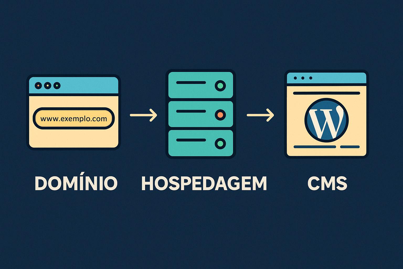 WordPress: Entenda o que é Domínio, Hospedagem e CMS em apenas 5 minutos